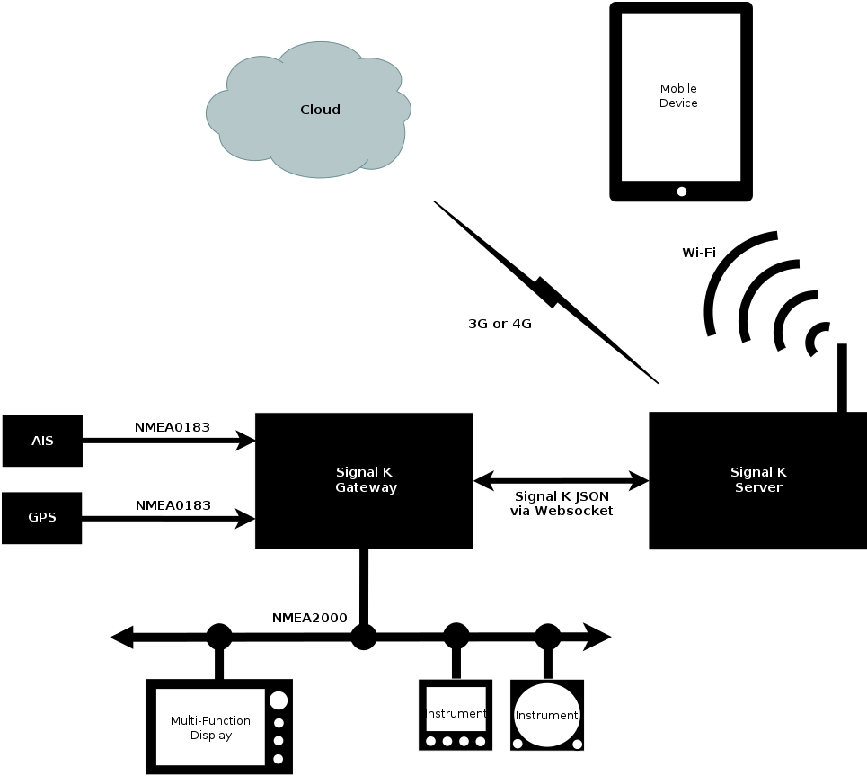 Gateway and Server setup